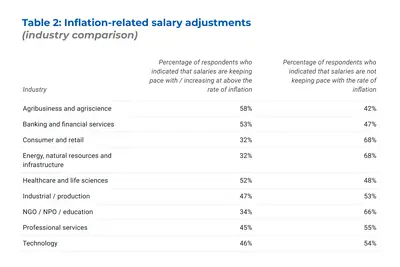 Table 2: Inflation-related salary adjustments (industry comparison)